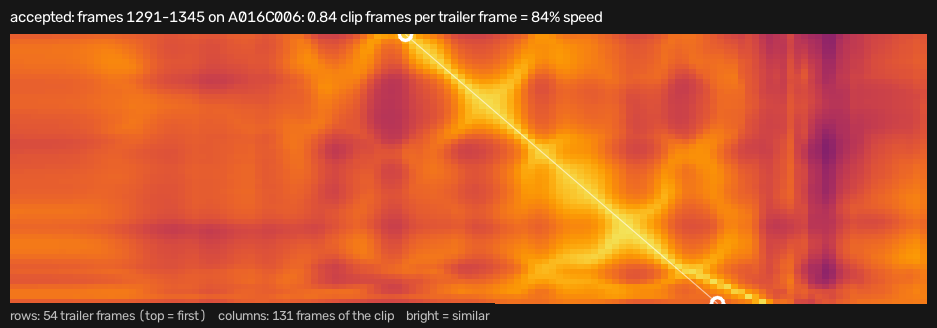 Film similarity matrix with a bright diagonal ridge and a fitted white path